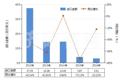 2012-2016年中國(guó)三氯甲烷(氯仿)(HS29031300)進(jìn)口總額及增速統(tǒng)計(jì)
